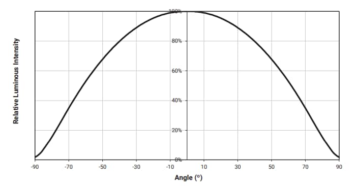 Leistungsdiagramm - Cree LED XLamp® XP-GR LEDs